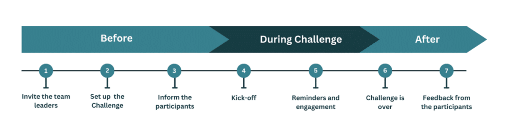 GAP climate challenge timeline