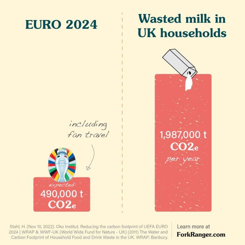 Fork Ranger graph showing carbon footprint of food waste and Euro 2024