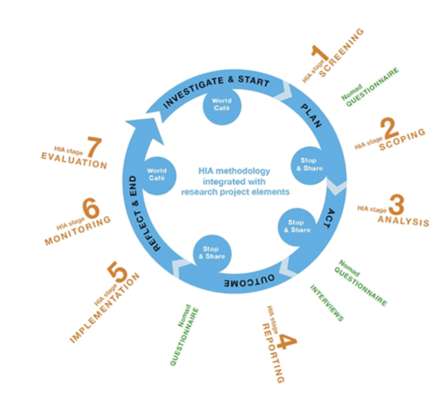 Proposed research framework for the HIA project